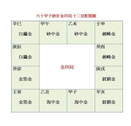 紫微斗數 金四局|金四局